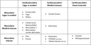 Comment choisir un cours Espace Fitness selon l'intensité cardiovasculaire
